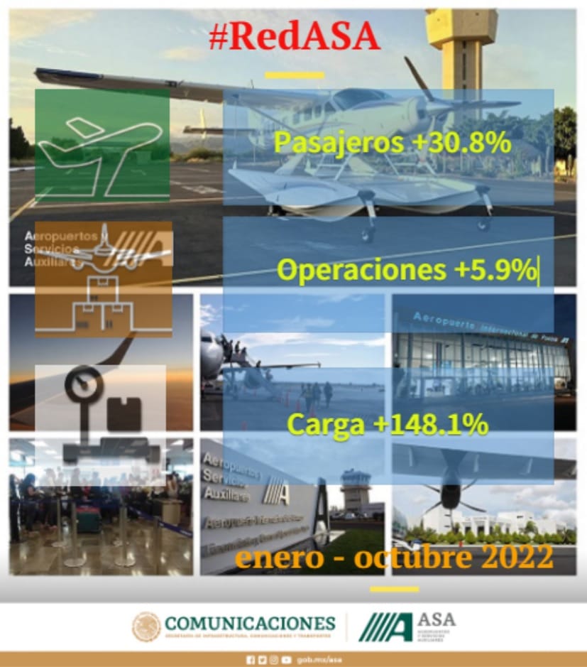 Crece 30.8% la atención de pasajeros de enero a octubre de 2022en los aeropuertos de la Red ASA
