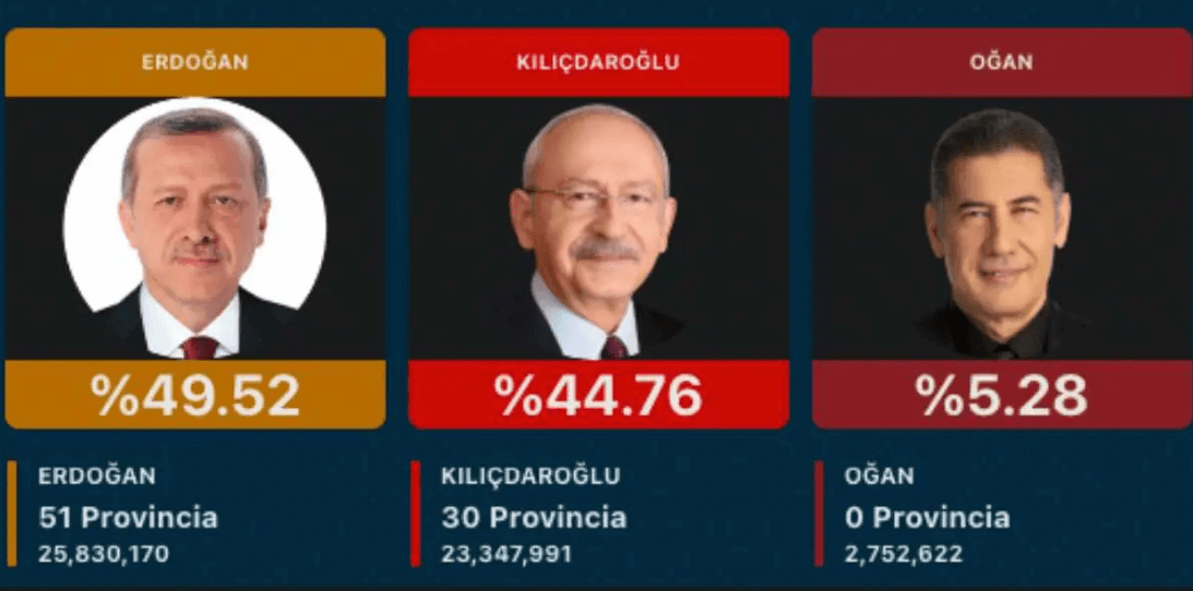 Erdogan se dirige a una segunda vuelta en las reñidas elecciones de Turquía