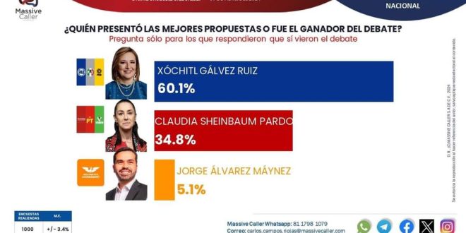 Xóchitl Gálvez Ruiz gana debate: Massive Caller