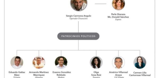Corrupción y Narcotráfico: El control del Clan Carmona y el Cártel del Golfo en el Gobierno Municipal