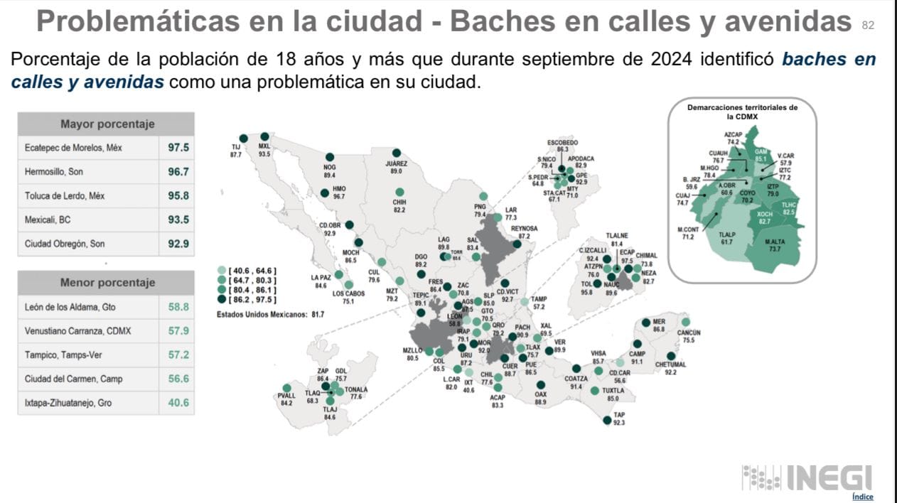 Encuesta ENSU de INEGI revela que el 97.6% de los neolaredenses identifican problemas urgentes en la ciudad