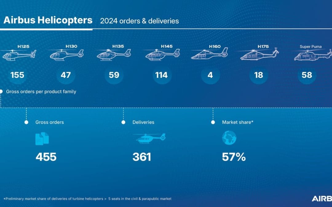Cierra Airbus Helicopters 2024 con un sólido crecimiento