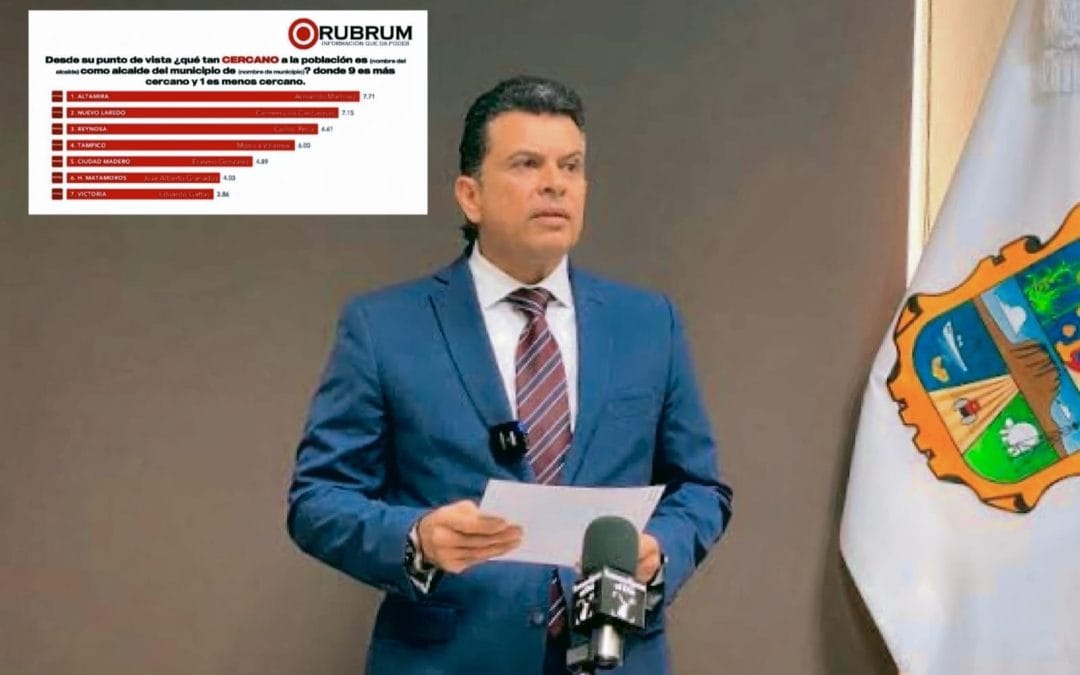 Eduardo Gattas, entre los alcaldes peor evaluados de Tamaulipas y México