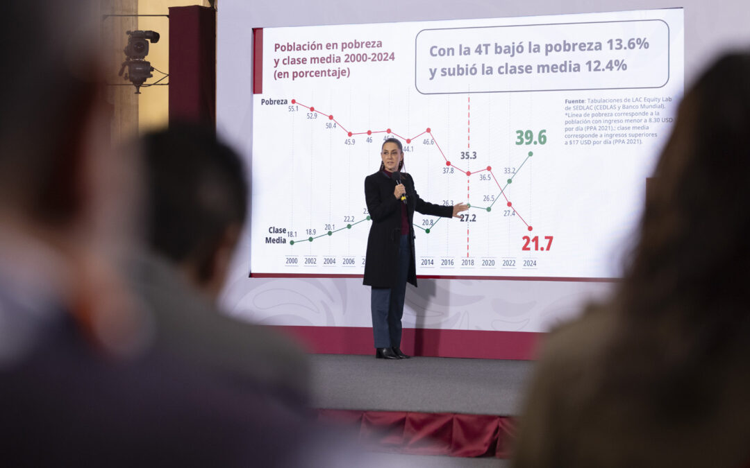 Destaca Sheinbaum Crecimiento Histórico de Clase Media en México