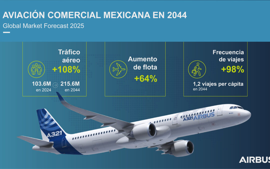 Proyecta Aviación Comercial Mexicana Duplicar Tráfico de Pasajeros Para 2044
