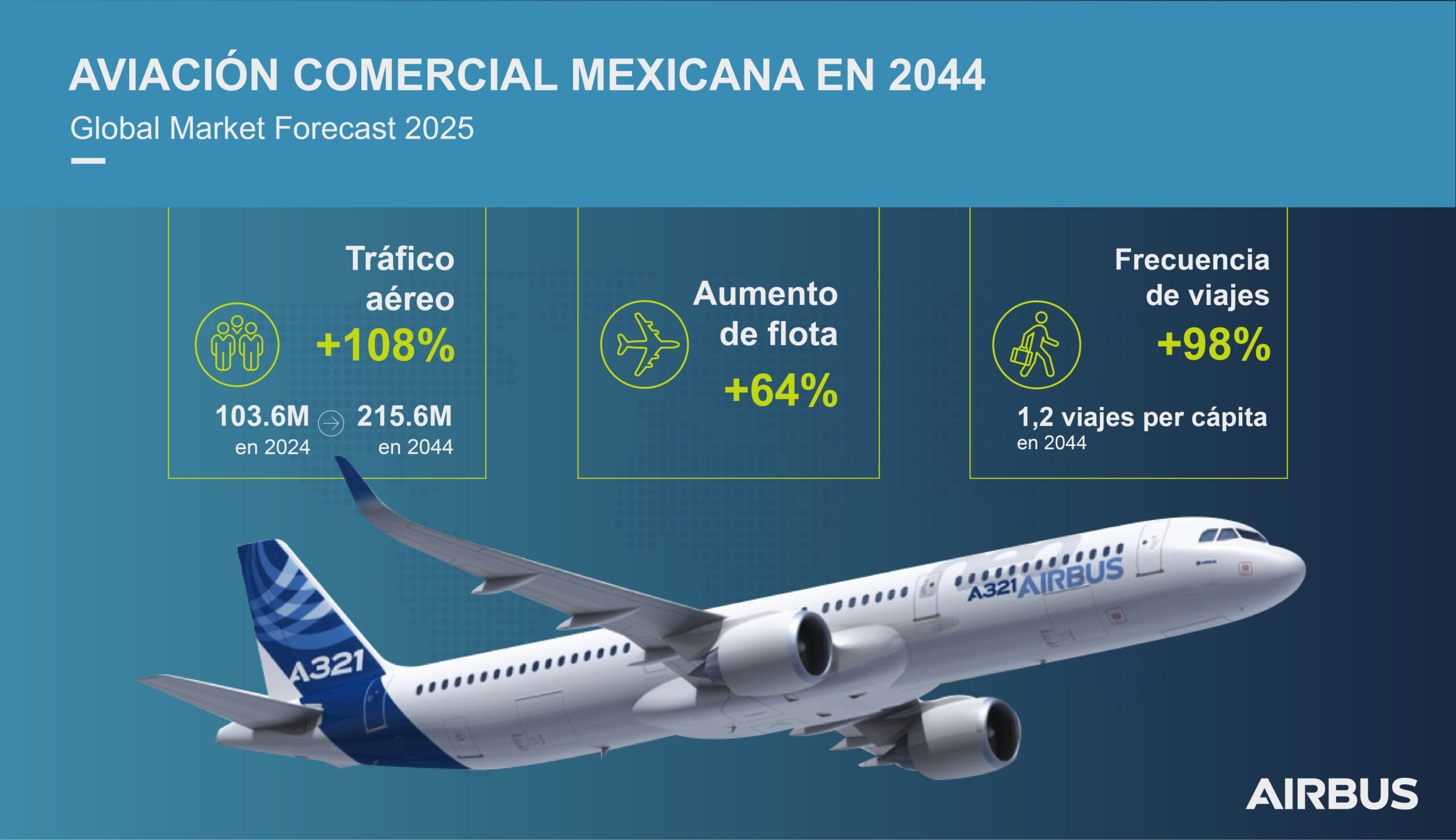 Infografía Airbus_Aviación Comercial mexicana 2025_VF