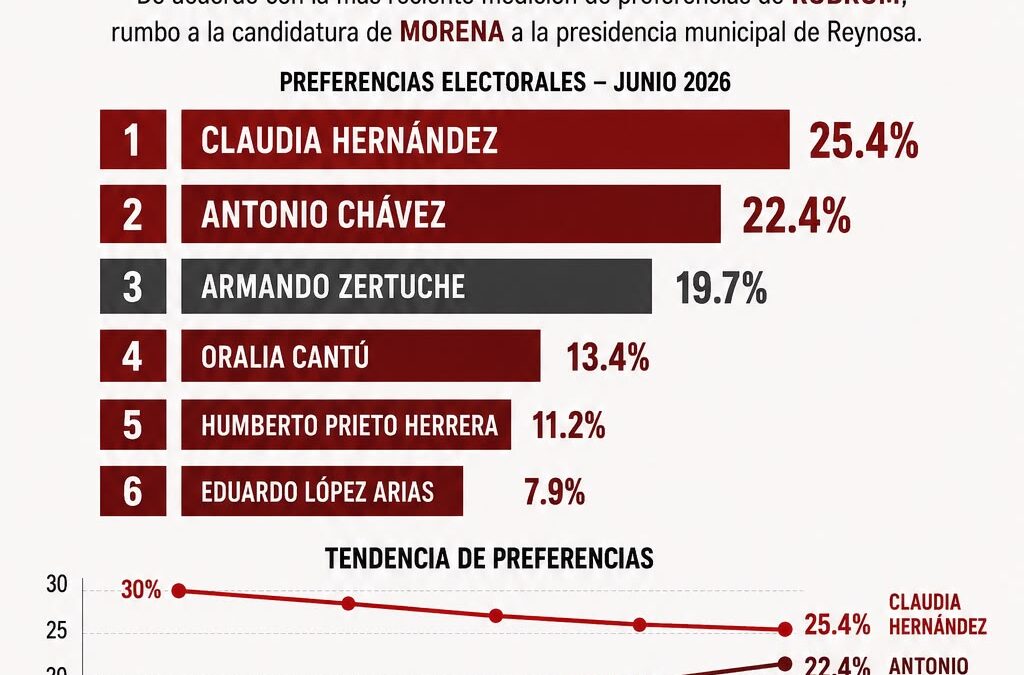 Lidera Claudia Hernández Encuesta; Antonio Chávez Acorta Distancia en Reynosa