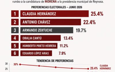 Lidera Claudia Hernández Encuesta; Antonio Chávez Acorta Distancia en Reynosa